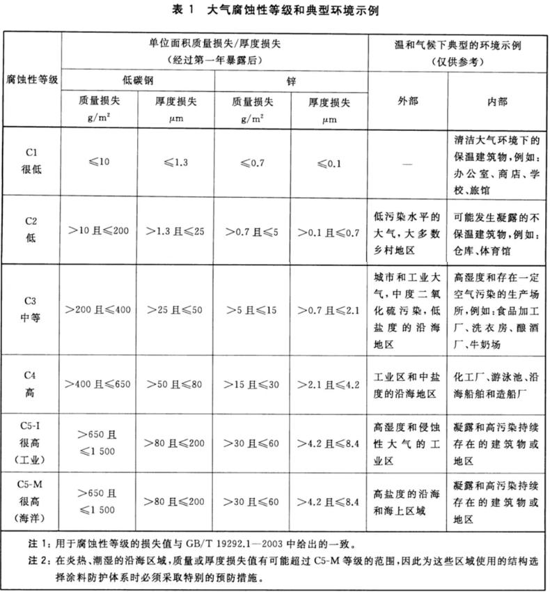 ��ⸯ�g�Եȼ��͵��ͭh��ʾ��