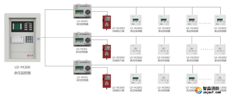 利達消防應急疏散余壓監控系統組成